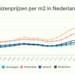 Prijsstijging huizen laatste 5 jaar