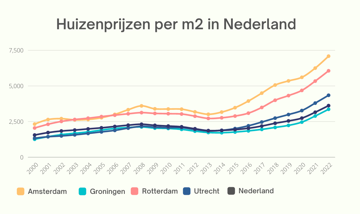 Prijsstijging huizen laatste 5 jaar